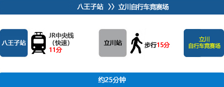 八王子から立川競輪場まで約25分