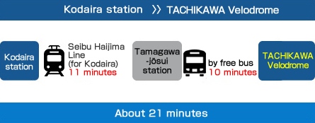小平から立川競輪場まで約21分